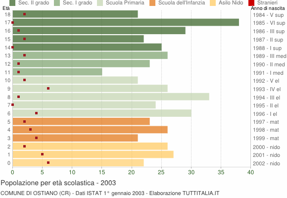 Grafico Popolazione in età scolastica - Ostiano 2003