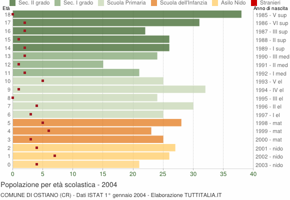 Grafico Popolazione in età scolastica - Ostiano 2004