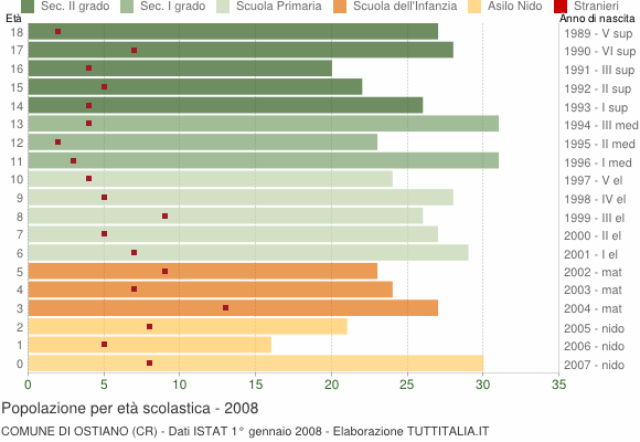 Grafico Popolazione in età scolastica - Ostiano 2008