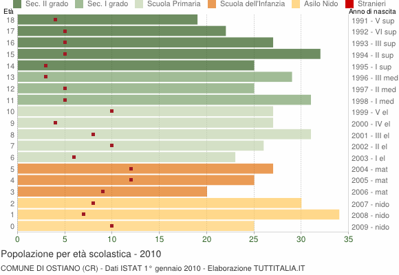 Grafico Popolazione in età scolastica - Ostiano 2010