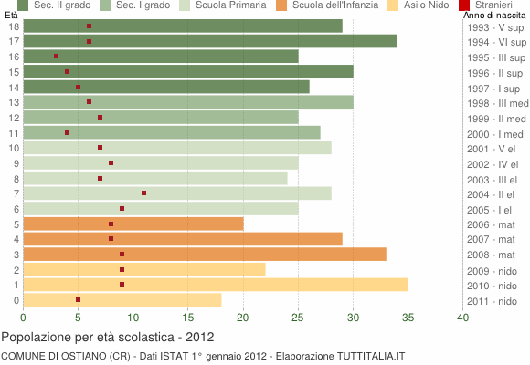 Grafico Popolazione in età scolastica - Ostiano 2012