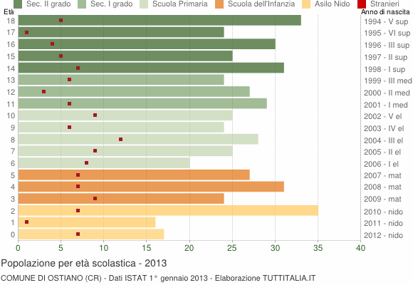 Grafico Popolazione in età scolastica - Ostiano 2013
