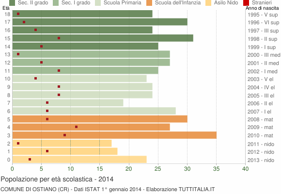 Grafico Popolazione in età scolastica - Ostiano 2014