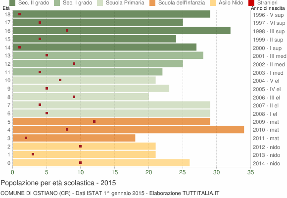 Grafico Popolazione in età scolastica - Ostiano 2015