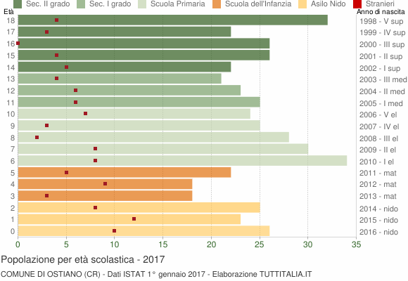 Grafico Popolazione in età scolastica - Ostiano 2017