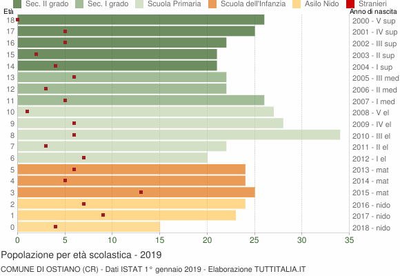 Grafico Popolazione in età scolastica - Ostiano 2019