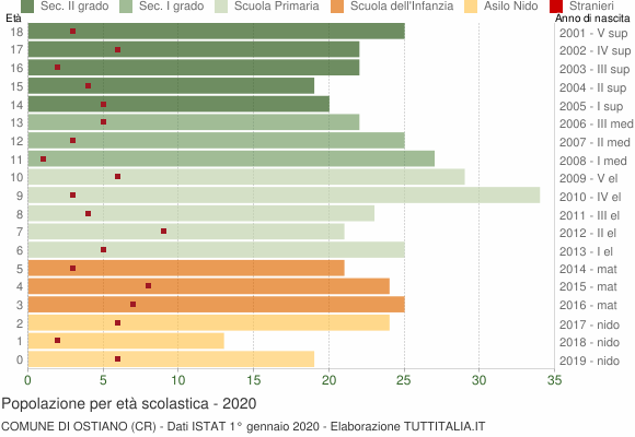 Grafico Popolazione in età scolastica - Ostiano 2020