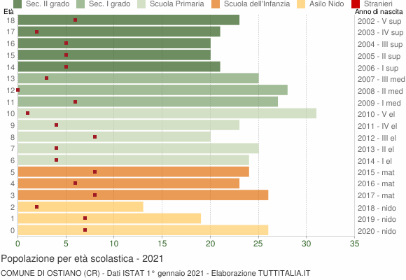 Grafico Popolazione in età scolastica - Ostiano 2021