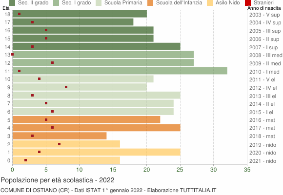 Grafico Popolazione in età scolastica - Ostiano 2022