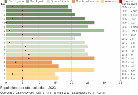 Grafico Popolazione in età scolastica - Ostiano 2023