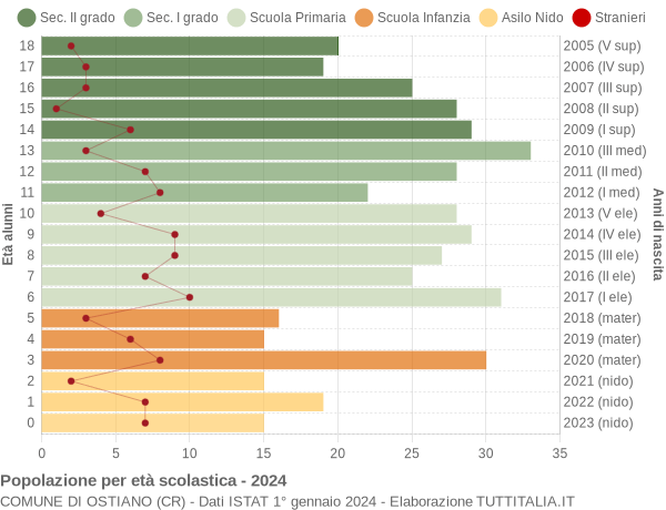 Grafico Popolazione in età scolastica - Ostiano 2024