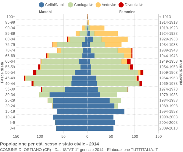 Grafico Popolazione per età, sesso e stato civile Comune di Ostiano (CR)