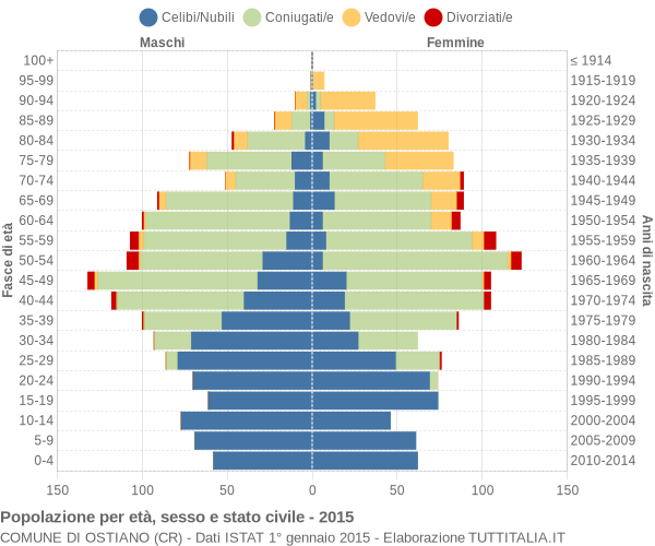 Grafico Popolazione per età, sesso e stato civile Comune di Ostiano (CR)