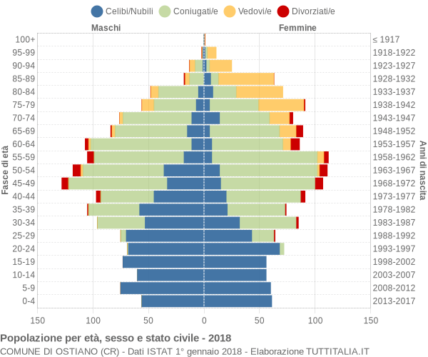 Grafico Popolazione per età, sesso e stato civile Comune di Ostiano (CR)