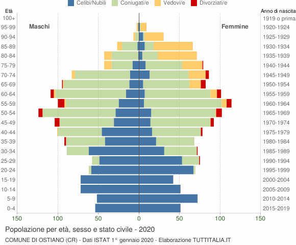 Grafico Popolazione per età, sesso e stato civile Comune di Ostiano (CR)