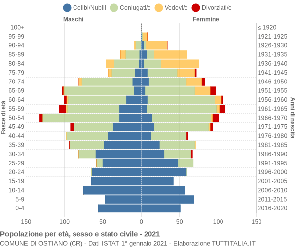 Grafico Popolazione per età, sesso e stato civile Comune di Ostiano (CR)