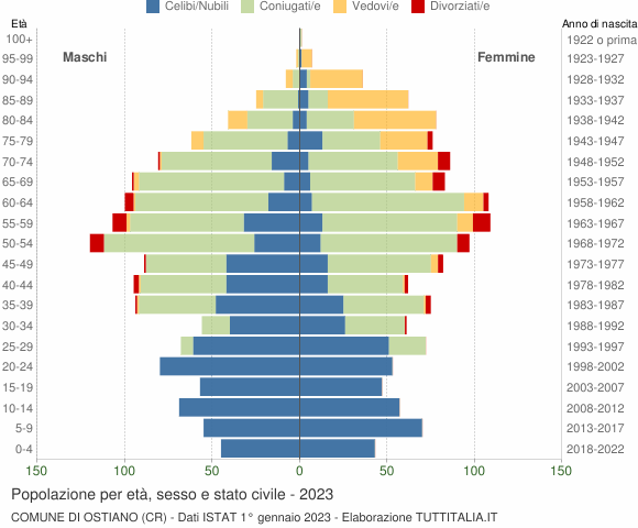 Grafico Popolazione per età, sesso e stato civile Comune di Ostiano (CR)