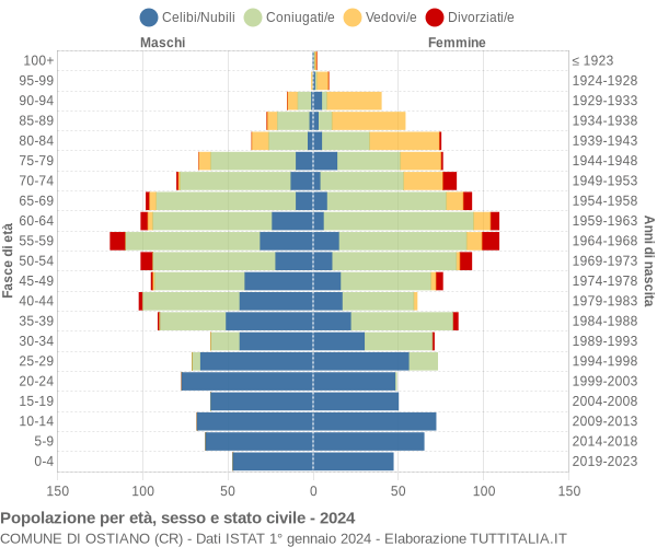 Grafico Popolazione per età, sesso e stato civile Comune di Ostiano (CR)