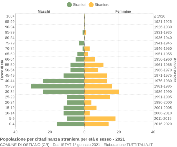 Grafico cittadini stranieri - Ostiano 2021