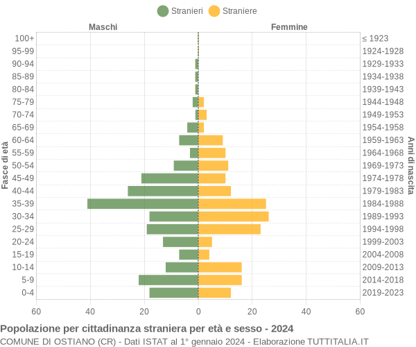 Grafico cittadini stranieri - Ostiano 2024