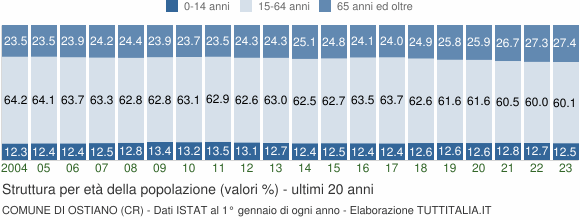 Grafico struttura della popolazione Comune di Ostiano (CR)