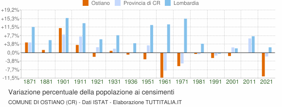Grafico variazione percentuale della popolazione Comune di Ostiano (CR)
