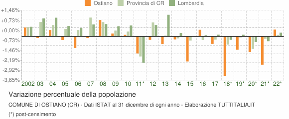 Variazione percentuale della popolazione Comune di Ostiano (CR)