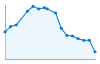 Grafico andamento storico popolazione Comune di Ostiano (CR)