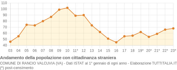 Andamento popolazione stranieri Comune di Rancio Valcuvia (VA)