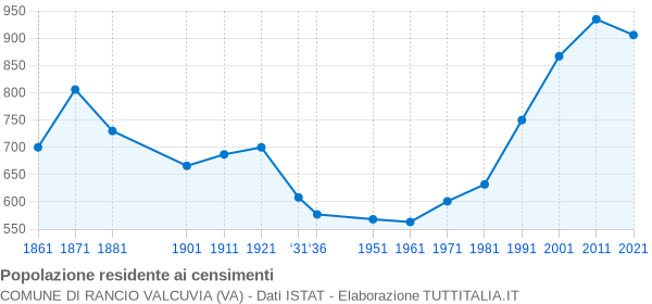 Grafico andamento storico popolazione Comune di Rancio Valcuvia (VA)