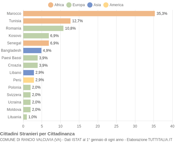 Grafico cittadinanza stranieri - Rancio Valcuvia 2010