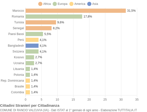 Grafico cittadinanza stranieri - Rancio Valcuvia 2013