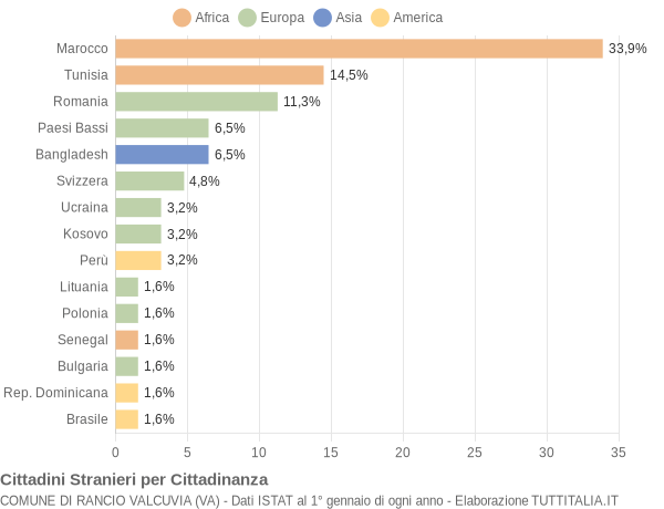 Grafico cittadinanza stranieri - Rancio Valcuvia 2014