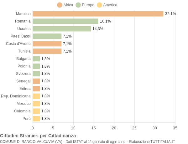 Grafico cittadinanza stranieri - Rancio Valcuvia 2018