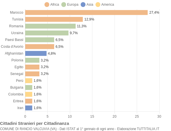 Grafico cittadinanza stranieri - Rancio Valcuvia 2019