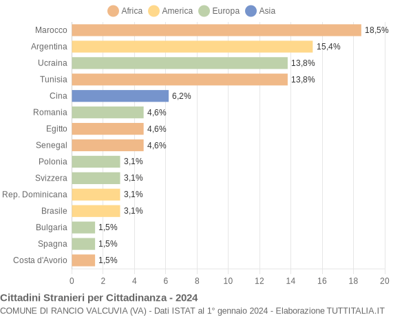 Grafico cittadinanza stranieri - Rancio Valcuvia 2024