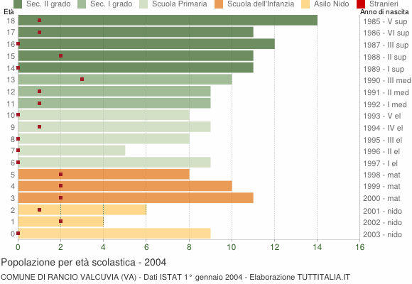 Grafico Popolazione in età scolastica - Rancio Valcuvia 2004