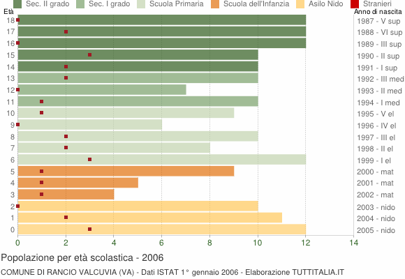 Grafico Popolazione in età scolastica - Rancio Valcuvia 2006