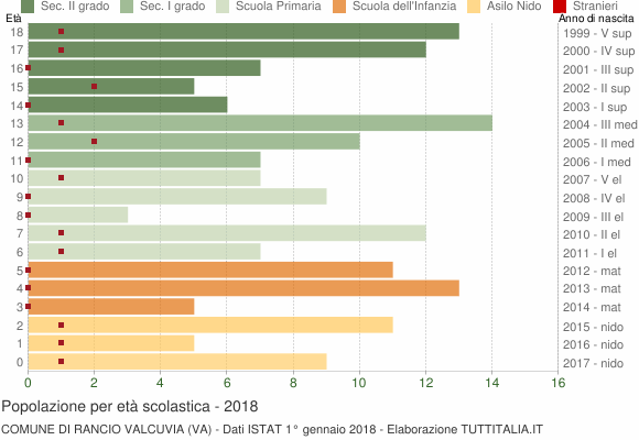 Grafico Popolazione in età scolastica - Rancio Valcuvia 2018