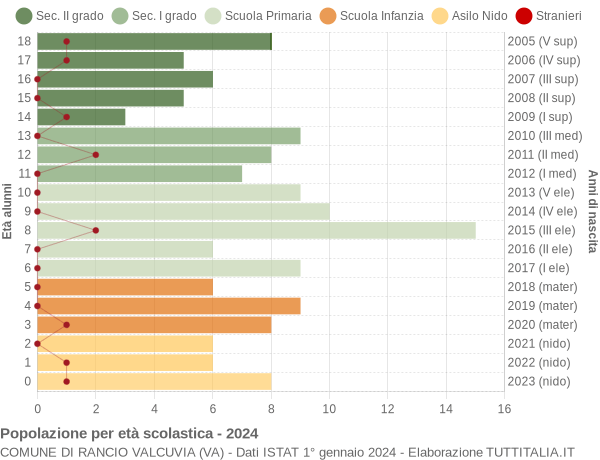 Grafico Popolazione in età scolastica - Rancio Valcuvia 2024