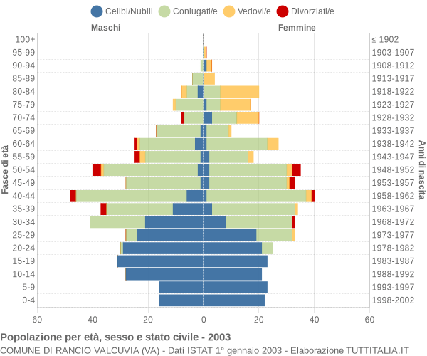 Grafico Popolazione per età, sesso e stato civile Comune di Rancio Valcuvia (VA)