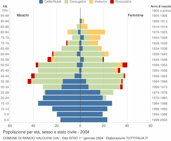 Grafico Popolazione per età, sesso e stato civile Comune di Rancio Valcuvia (VA)
