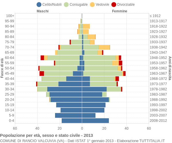Grafico Popolazione per età, sesso e stato civile Comune di Rancio Valcuvia (VA)
