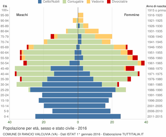 Grafico Popolazione per età, sesso e stato civile Comune di Rancio Valcuvia (VA)
