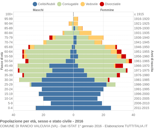 Grafico Popolazione per età, sesso e stato civile Comune di Rancio Valcuvia (VA)