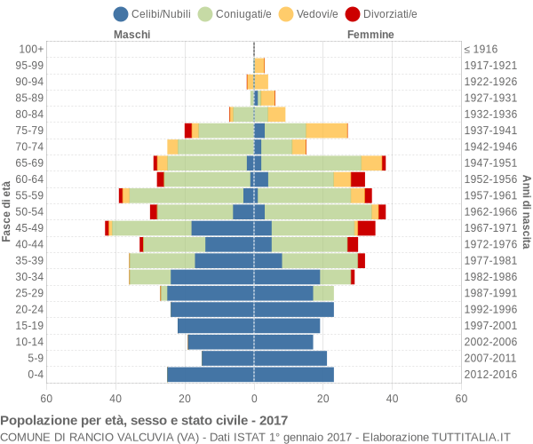 Grafico Popolazione per età, sesso e stato civile Comune di Rancio Valcuvia (VA)