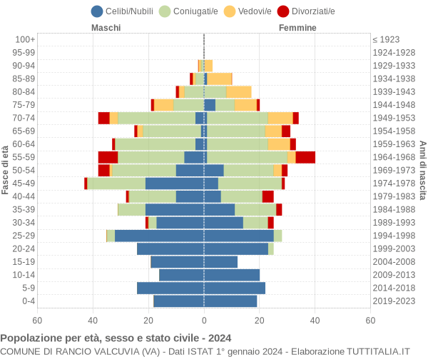 Grafico Popolazione per età, sesso e stato civile Comune di Rancio Valcuvia (VA)