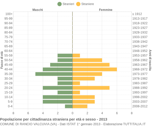 Grafico cittadini stranieri - Rancio Valcuvia 2013