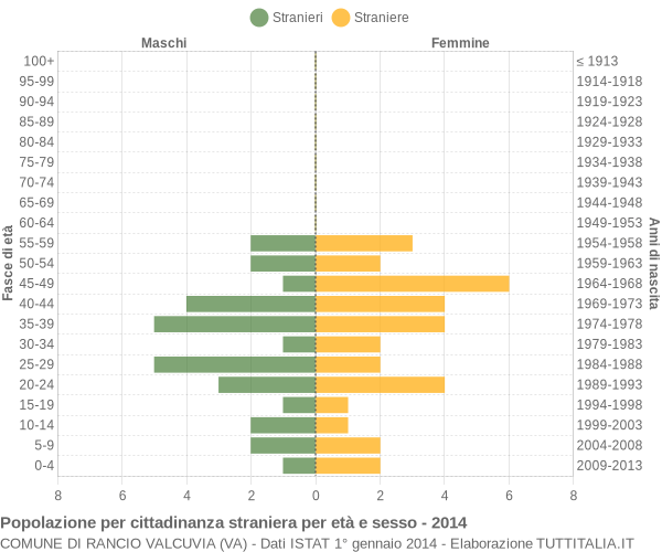 Grafico cittadini stranieri - Rancio Valcuvia 2014