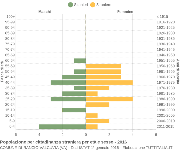 Grafico cittadini stranieri - Rancio Valcuvia 2016